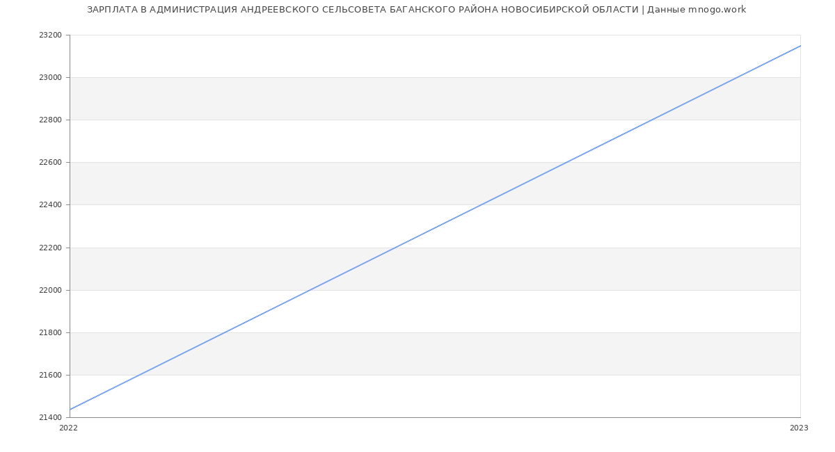 Статистика зарплат АДМИНИСТРАЦИЯ АНДРЕЕВСКОГО СЕЛЬСОВЕТА БАГАНСКОГО РАЙОНА НОВОСИБИРСКОЙ ОБЛАСТИ