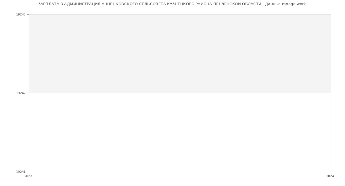 Статистика зарплат АДМИНИСТРАЦИЯ АННЕНКОВСКОГО СЕЛЬСОВЕТА КУЗНЕЦКОГО РАЙОНА ПЕНЗЕНСКОЙ ОБЛАСТИ