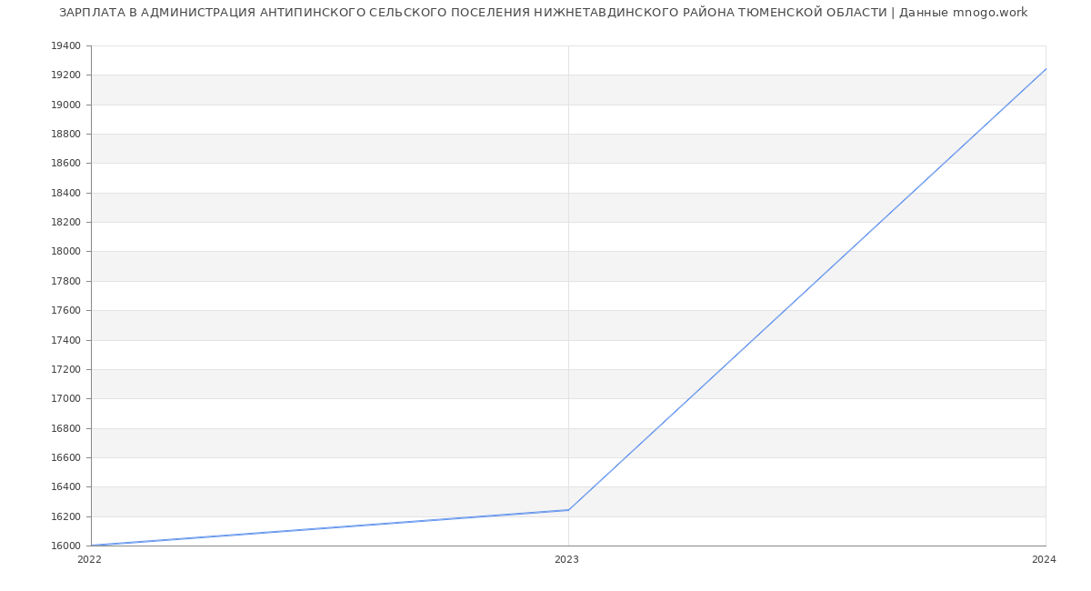Статистика зарплат АДМИНИСТРАЦИЯ АНТИПИНСКОГО СЕЛЬСКОГО ПОСЕЛЕНИЯ НИЖНЕТАВДИНСКОГО РАЙОНА ТЮМЕНСКОЙ ОБЛАСТИ