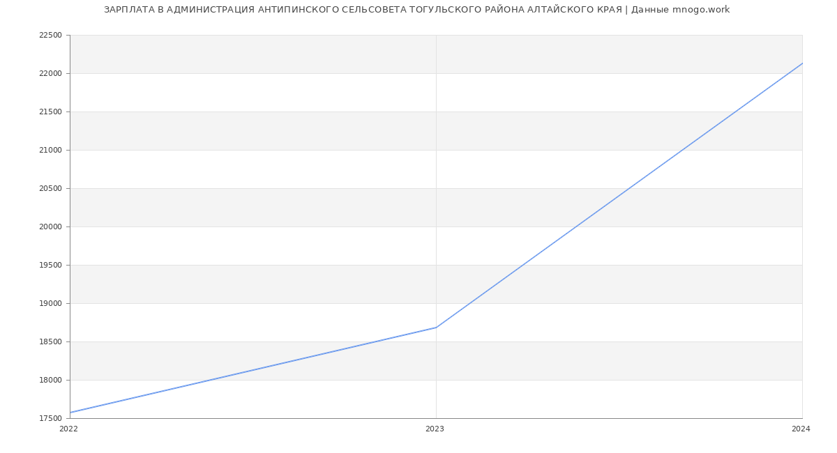 Статистика зарплат АДМИНИСТРАЦИЯ АНТИПИНСКОГО СЕЛЬСОВЕТА ТОГУЛЬСКОГО РАЙОНА АЛТАЙСКОГО КРАЯ