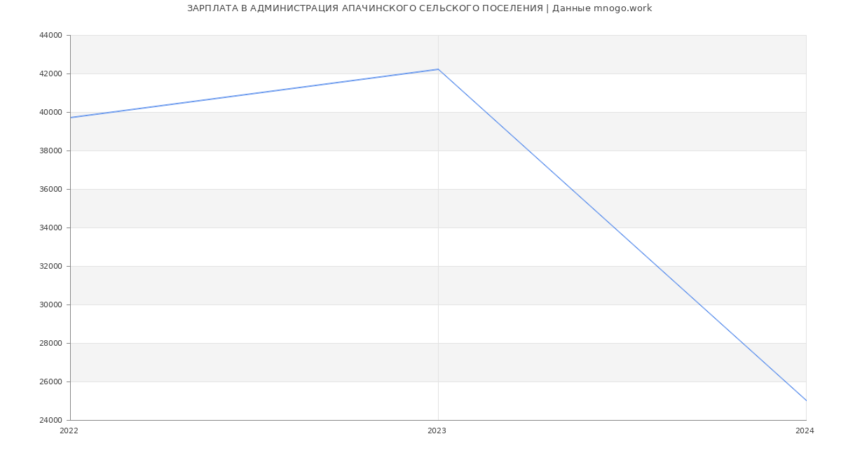 Статистика зарплат АДМИНИСТРАЦИЯ АПАЧИНСКОГО СЕЛЬСКОГО ПОСЕЛЕНИЯ
