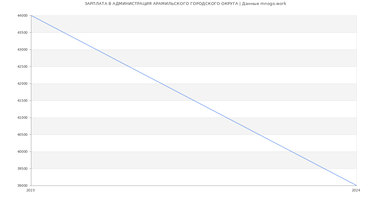 Статистика зарплат АДМИНИСТРАЦИЯ АРАМИЛЬСКОГО ГОРОДСКОГО ОКРУГА
