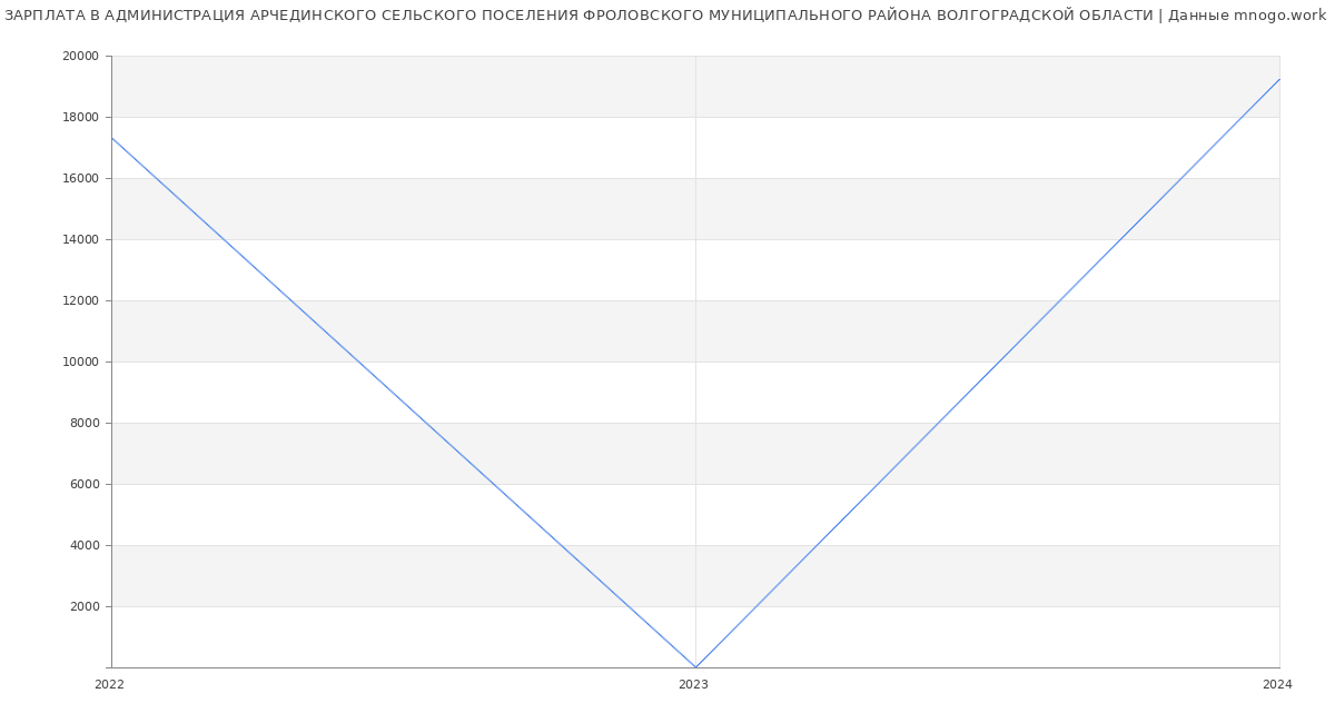 Статистика зарплат АДМИНИСТРАЦИЯ АРЧЕДИНСКОГО СЕЛЬСКОГО ПОСЕЛЕНИЯ ФРОЛОВСКОГО МУНИЦИПАЛЬНОГО РАЙОНА ВОЛГОГРАДСКОЙ ОБЛАСТИ