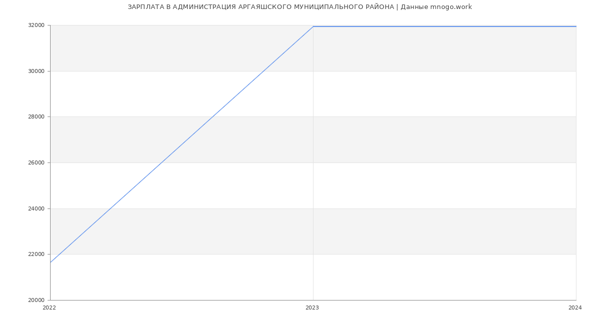 Статистика зарплат АДМИНИСТРАЦИЯ АРГАЯШСКОГО МУНИЦИПАЛЬНОГО РАЙОНА