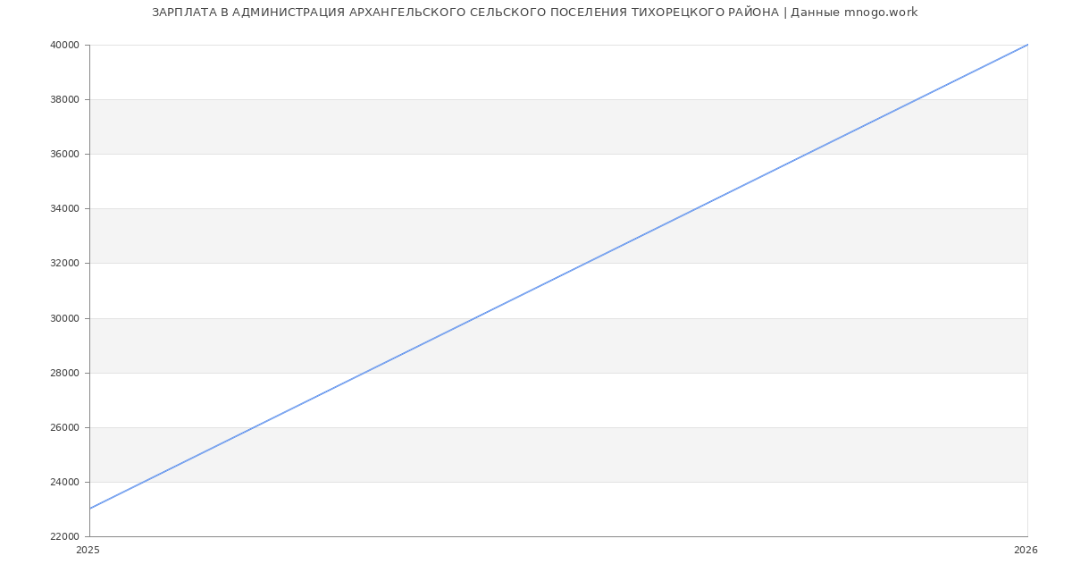 Статистика зарплат АДМИНИСТРАЦИЯ АРХАНГЕЛЬСКОГО СЕЛЬСКОГО ПОСЕЛЕНИЯ ТИХОРЕЦКОГО РАЙОНА