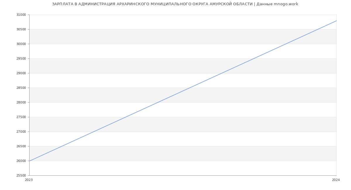 Статистика зарплат АДМИНИСТРАЦИЯ АРХАРИНСКОГО МУНИЦИПАЛЬНОГО ОКРУГА АМУРСКОЙ ОБЛАСТИ