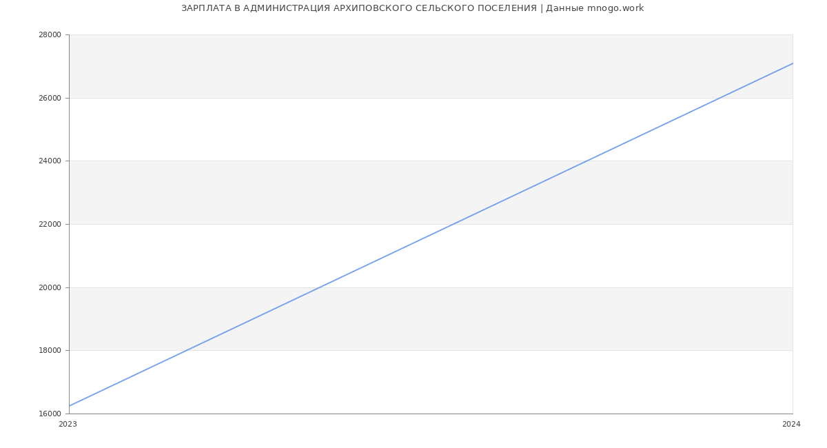 Статистика зарплат АДМИНИСТРАЦИЯ АРХИПОВСКОГО СЕЛЬСКОГО ПОСЕЛЕНИЯ