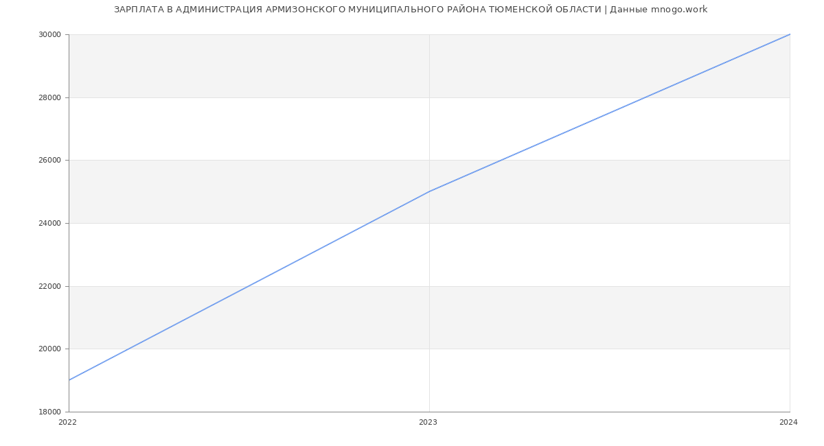 Статистика зарплат АДМИНИСТРАЦИЯ АРМИЗОНСКОГО МУНИЦИПАЛЬНОГО РАЙОНА ТЮМЕНСКОЙ ОБЛАСТИ