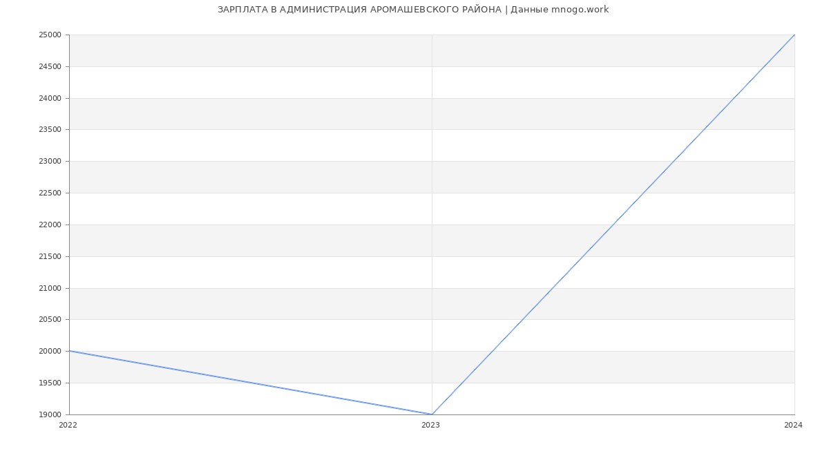 Статистика зарплат АДМИНИСТРАЦИЯ АРОМАШЕВСКОГО РАЙОНА