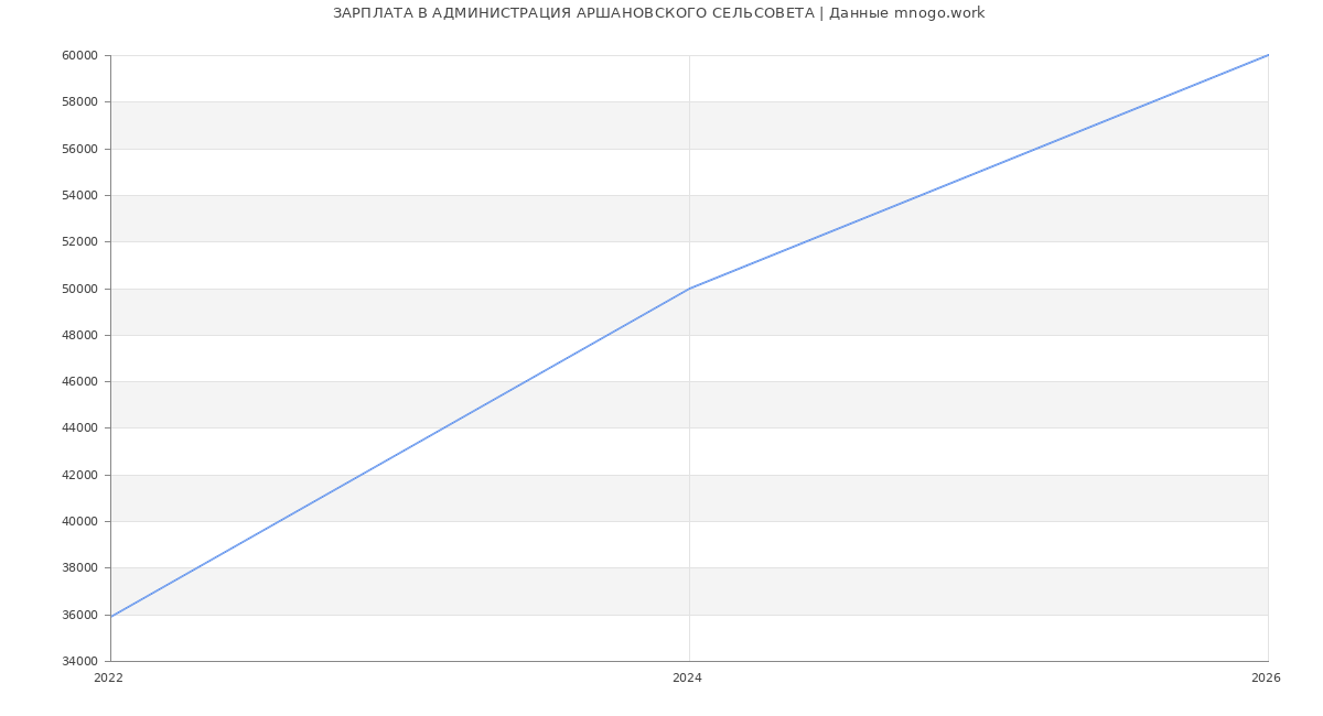Статистика зарплат АДМИНИСТРАЦИЯ АРШАНОВСКОГО СЕЛЬСОВЕТА