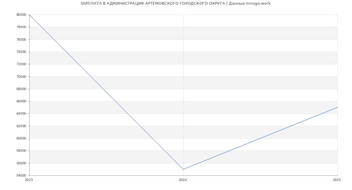 Статистика зарплат АДМИНИСТРАЦИЯ АРТЕМОВСКОГО ГОРОДСКОГО ОКРУГА