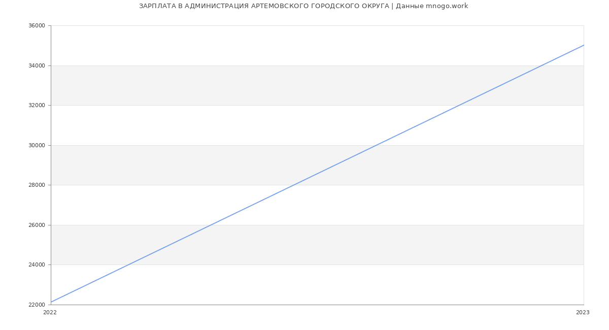 Статистика зарплат АДМИНИСТРАЦИЯ АРТЕМОВСКОГО ГОРОДСКОГО ОКРУГА