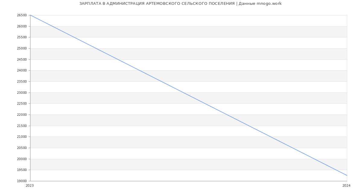 Статистика зарплат АДМИНИСТРАЦИЯ АРТЕМОВСКОГО СЕЛЬСКОГО ПОСЕЛЕНИЯ