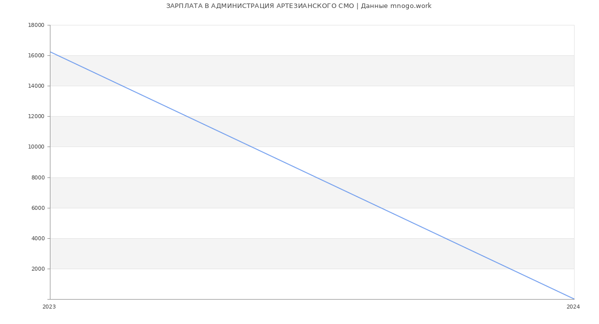 Статистика зарплат АДМИНИСТРАЦИЯ АРТЕЗИАНСКОГО СМО