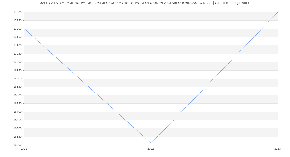 Статистика зарплат АДМИНИСТРАЦИЯ АРЗГИРСКОГО МУНИЦИПАЛЬНОГО ОКРУГА СТАВРОПОЛЬСКОГО КРАЯ