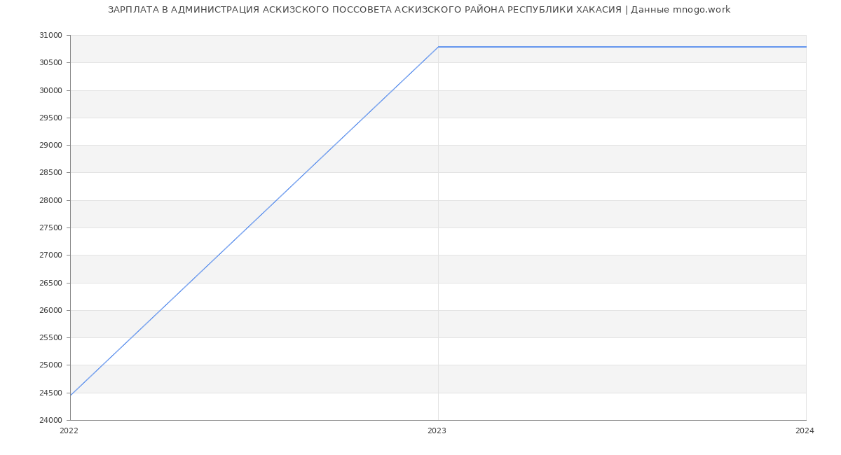 Статистика зарплат АДМИНИСТРАЦИЯ АСКИЗСКОГО ПОССОВЕТА АСКИЗСКОГО РАЙОНА РЕСПУБЛИКИ ХАКАСИЯ