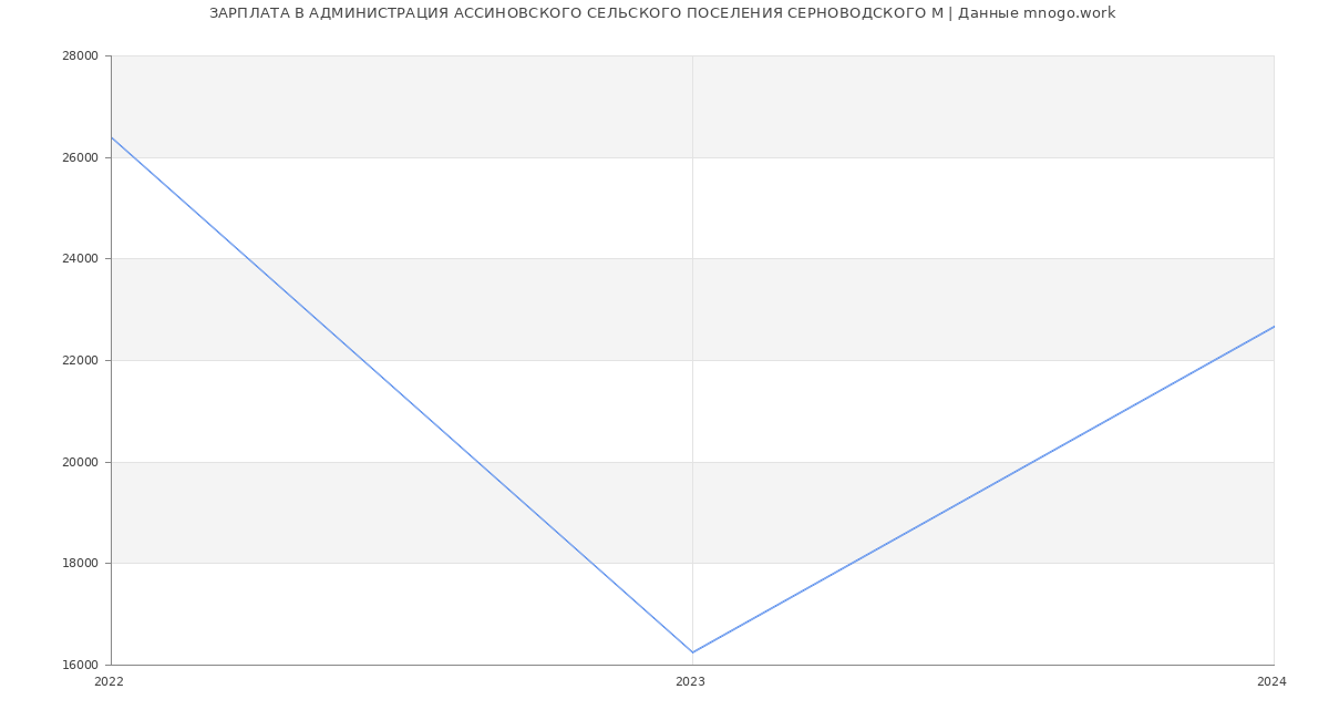 Статистика зарплат АДМИНИСТРАЦИЯ АССИНОВСКОГО СЕЛЬСКОГО ПОСЕЛЕНИЯ СЕРНОВОДСКОГО М