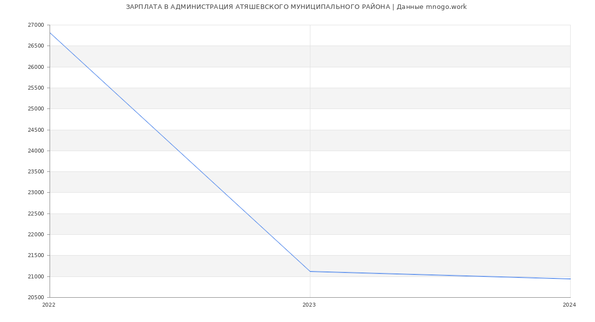 Статистика зарплат АДМИНИСТРАЦИЯ АТЯШЕВСКОГО МУНИЦИПАЛЬНОГО РАЙОНА