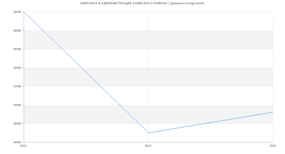Статистика зарплат АДМИНИСТРАЦИЯ АЗОВСКОГО РАЙОНА
