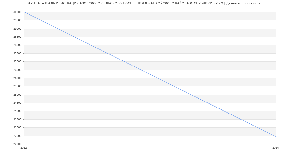 Статистика зарплат АДМИНИСТРАЦИЯ АЗОВСКОГО СЕЛЬСКОГО ПОСЕЛЕНИЯ ДЖАНКОЙСКОГО РАЙОНА РЕСПУБЛИКИ КРЫМ