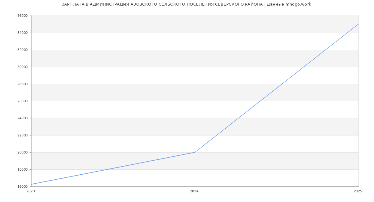Статистика зарплат АДМИНИСТРАЦИЯ АЗОВСКОГО СЕЛЬСКОГО ПОСЕЛЕНИЯ СЕВЕРСКОГО РАЙОНА