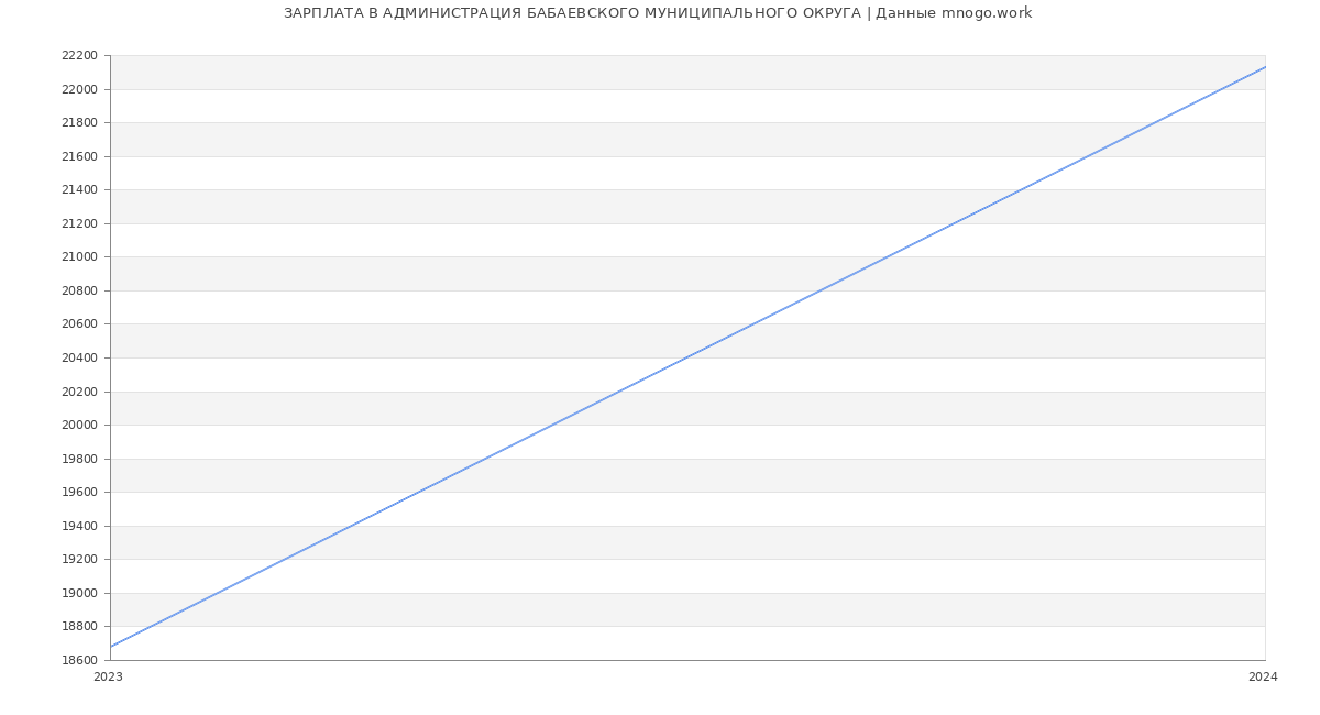 Статистика зарплат АДМИНИСТРАЦИЯ БАБАЕВСКОГО МУНИЦИПАЛЬНОГО ОКРУГА