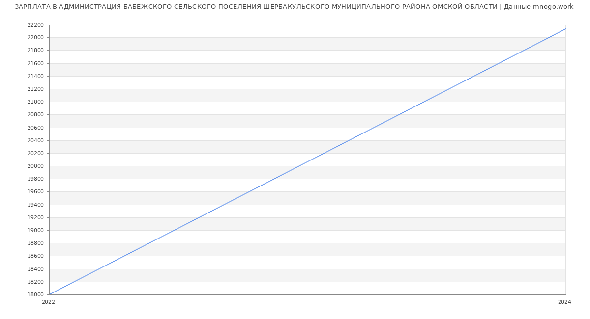 Статистика зарплат АДМИНИСТРАЦИЯ БАБЕЖСКОГО СЕЛЬСКОГО ПОСЕЛЕНИЯ ШЕРБАКУЛЬСКОГО МУНИЦИПАЛЬНОГО РАЙОНА ОМСКОЙ ОБЛАСТИ