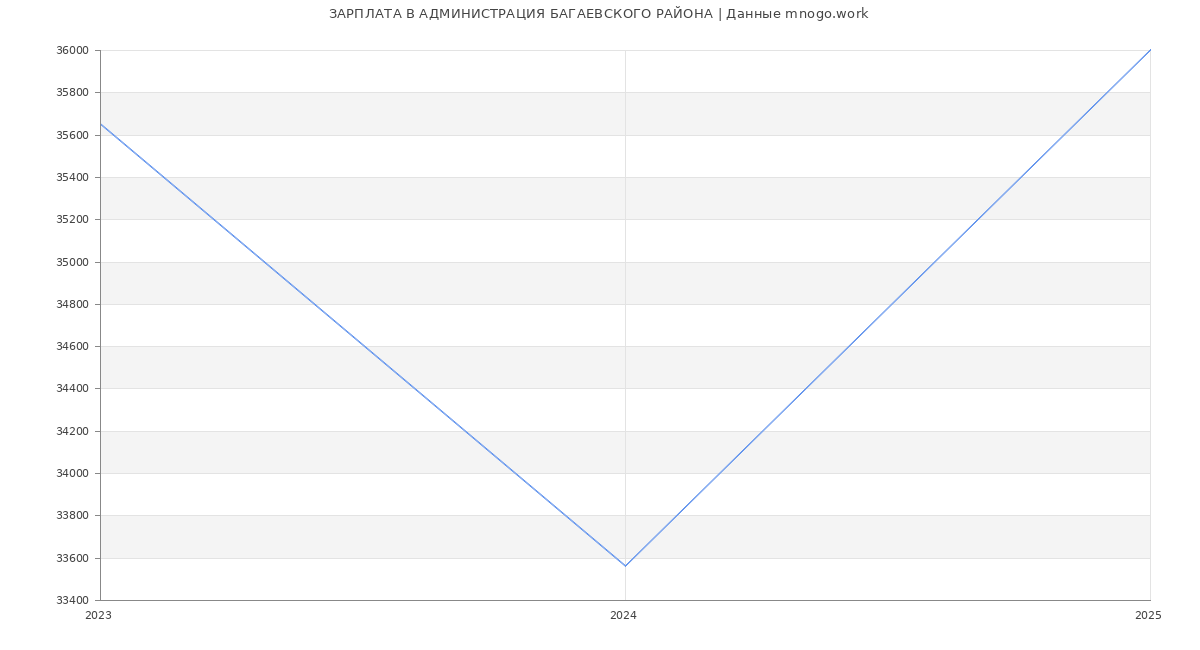 Статистика зарплат АДМИНИСТРАЦИЯ БАГАЕВСКОГО РАЙОНА