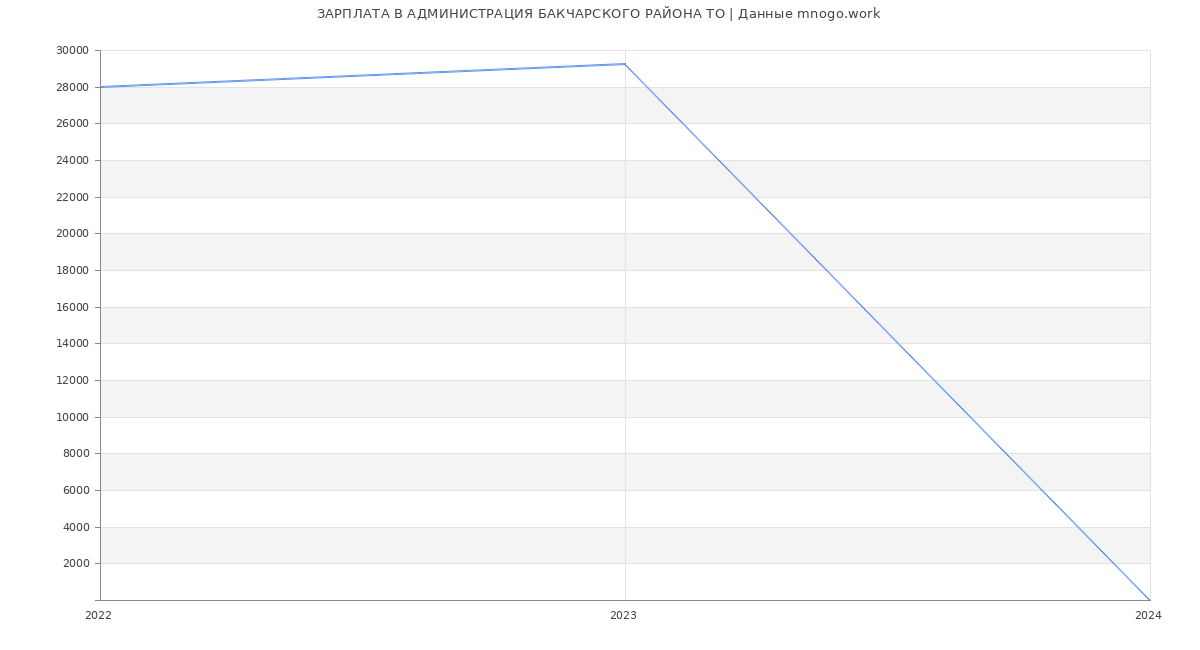 Статистика зарплат АДМИНИСТРАЦИЯ БАКЧАРСКОГО РАЙОНА ТО