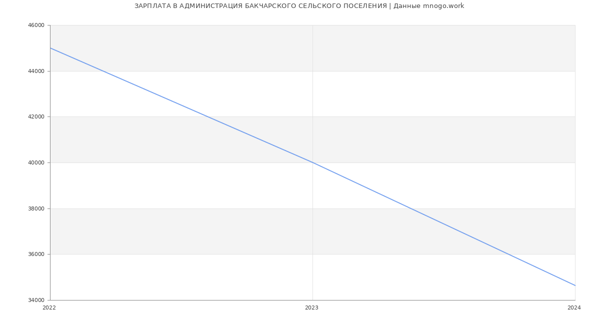 Статистика зарплат АДМИНИСТРАЦИЯ БАКЧАРСКОГО СЕЛЬСКОГО ПОСЕЛЕНИЯ