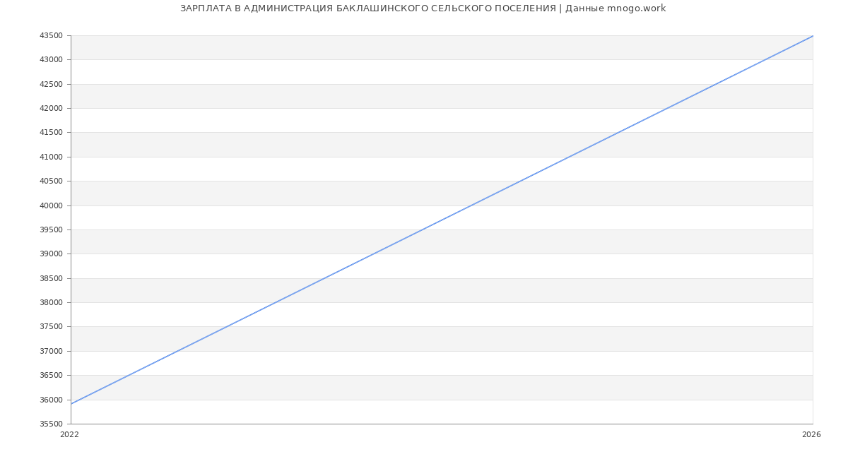 Статистика зарплат АДМИНИСТРАЦИЯ БАКЛАШИНСКОГО СЕЛЬСКОГО ПОСЕЛЕНИЯ