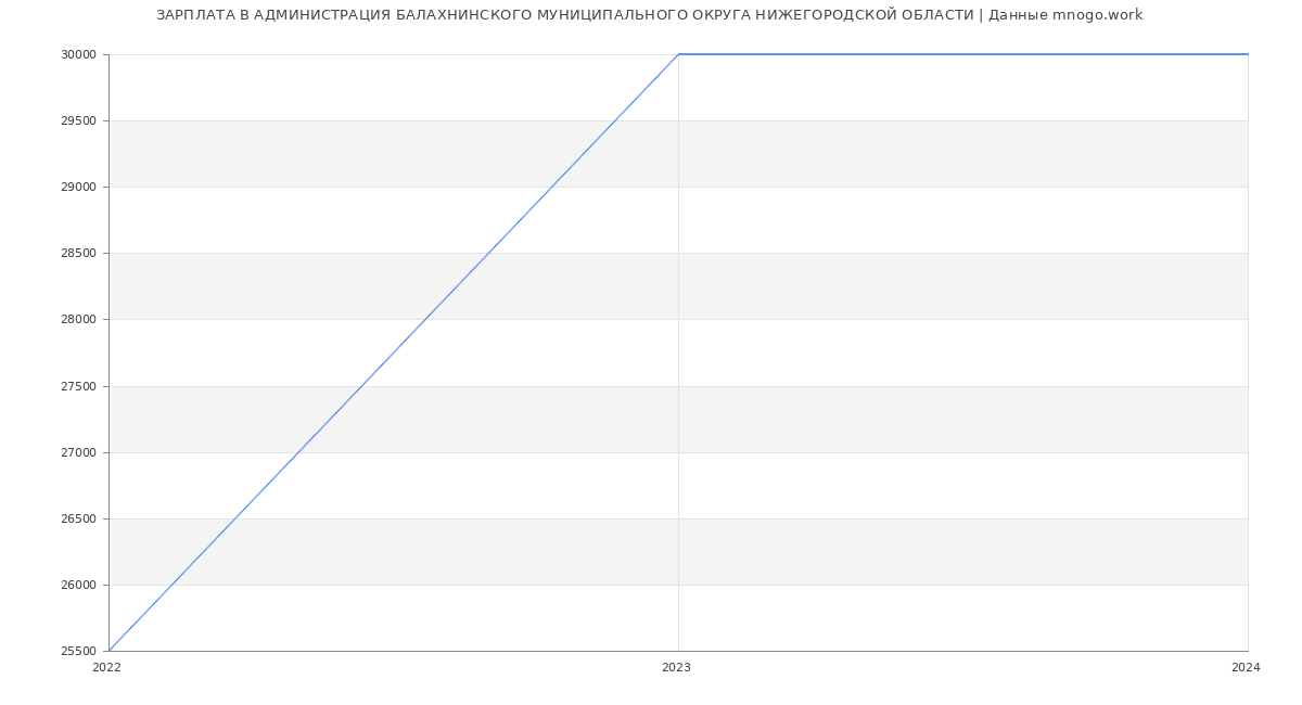 Статистика зарплат АДМИНИСТРАЦИЯ БАЛАХНИНСКОГО МУНИЦИПАЛЬНОГО ОКРУГА НИЖЕГОРОДСКОЙ ОБЛАСТИ