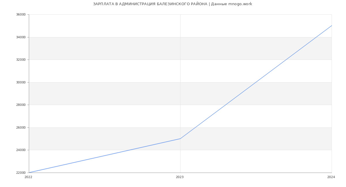Статистика зарплат АДМИНИСТРАЦИЯ БАЛЕЗИНСКОГО РАЙОНА