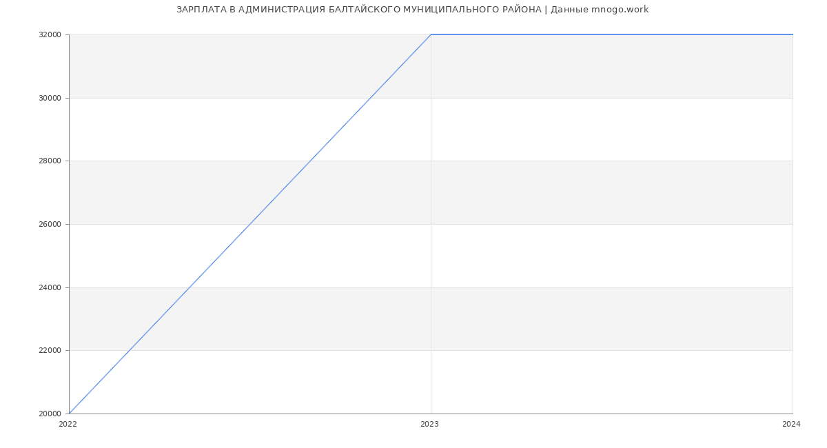Статистика зарплат АДМИНИСТРАЦИЯ БАЛТАЙСКОГО МУНИЦИПАЛЬНОГО РАЙОНА
