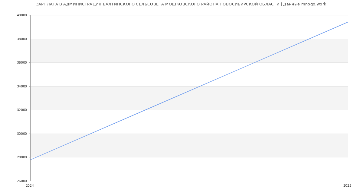 Статистика зарплат АДМИНИСТРАЦИЯ БАЛТИНСКОГО СЕЛЬСОВЕТА МОШКОВСКОГО РАЙОНА НОВОСИБИРСКОЙ ОБЛАСТИ