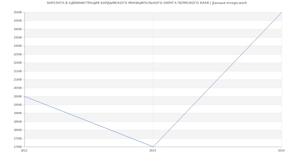 Статистика зарплат АДМИНИСТРАЦИЯ БАРДЫМСКОГО МУНИЦИПАЛЬНОГО ОКРУГА ПЕРМСКОГО КРАЯ