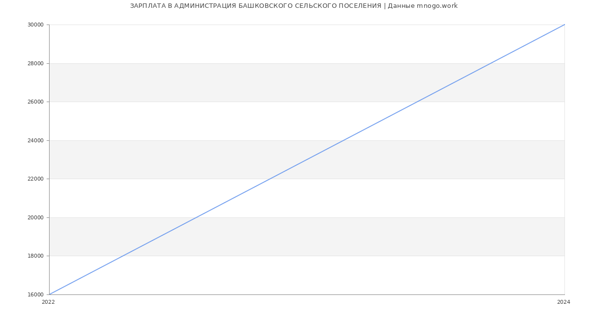 Статистика зарплат АДМИНИСТРАЦИЯ БАШКОВСКОГО СЕЛЬСКОГО ПОСЕЛЕНИЯ
