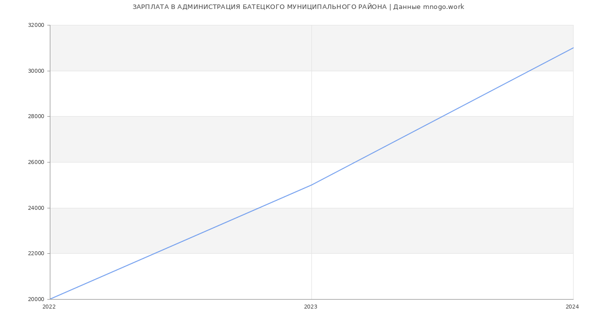 Статистика зарплат АДМИНИСТРАЦИЯ БАТЕЦКОГО МУНИЦИПАЛЬНОГО РАЙОНА