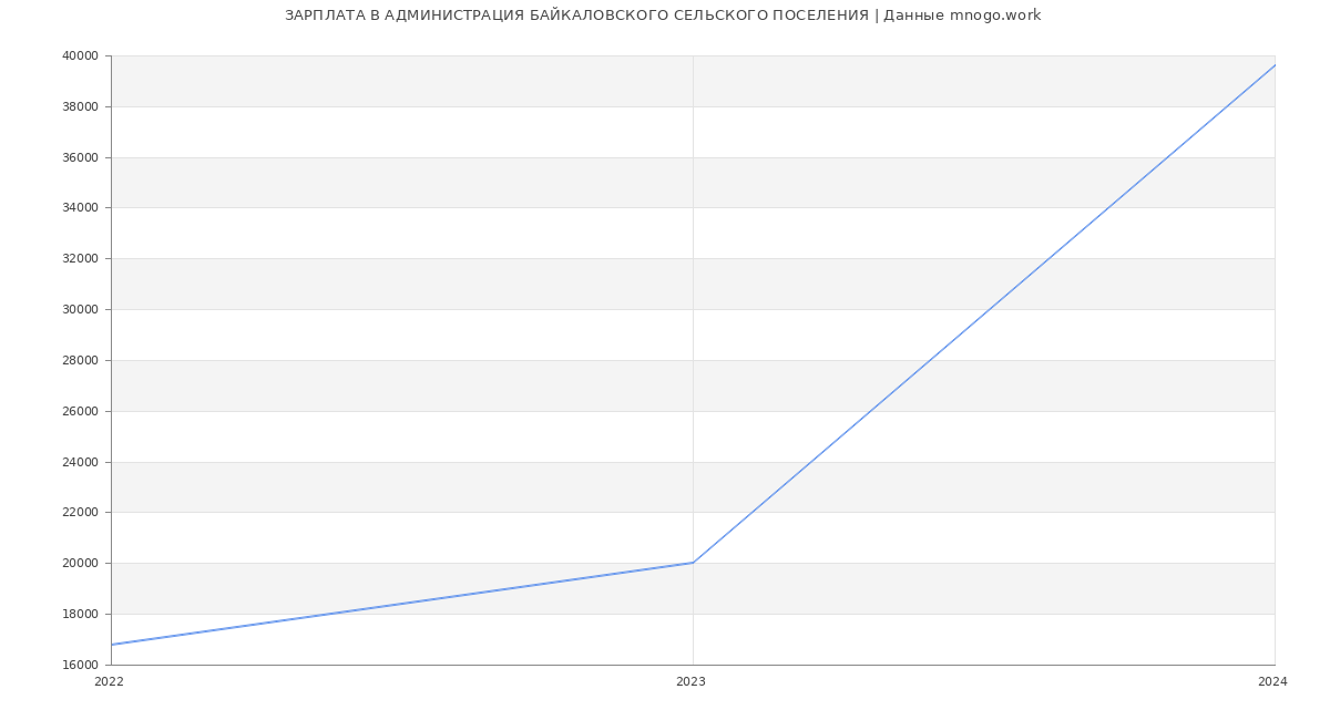 Статистика зарплат АДМИНИСТРАЦИЯ БАЙКАЛОВСКОГО СЕЛЬСКОГО ПОСЕЛЕНИЯ