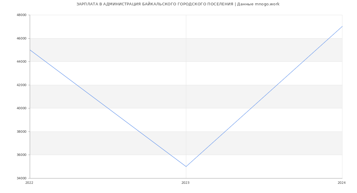 Статистика зарплат АДМИНИСТРАЦИЯ БАЙКАЛЬСКОГО ГОРОДСКОГО ПОСЕЛЕНИЯ