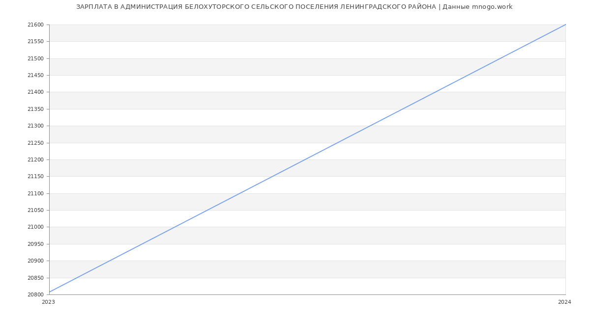 Статистика зарплат АДМИНИСТРАЦИЯ БЕЛОХУТОРСКОГО СЕЛЬСКОГО ПОСЕЛЕНИЯ ЛЕНИНГРАДСКОГО РАЙОНА