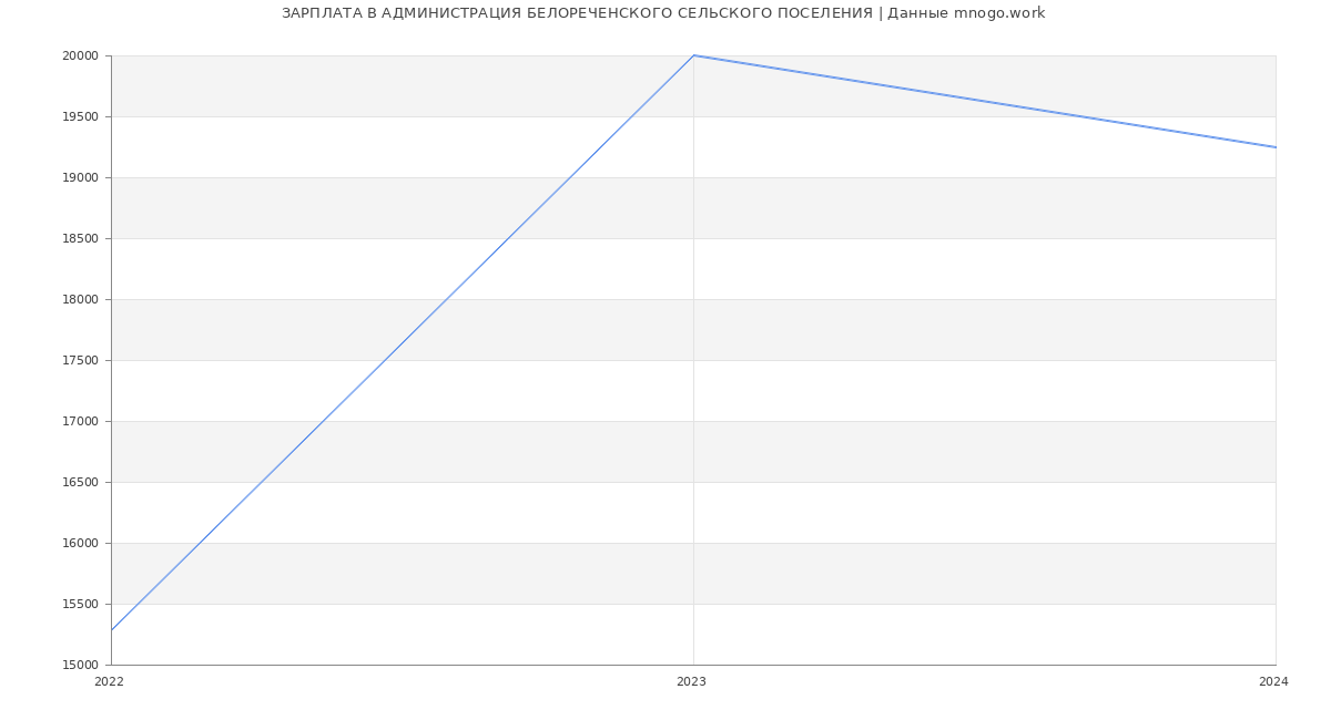 Статистика зарплат АДМИНИСТРАЦИЯ БЕЛОРЕЧЕНСКОГО СЕЛЬСКОГО ПОСЕЛЕНИЯ