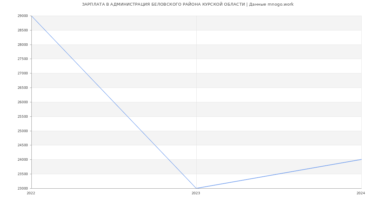 Статистика зарплат АДМИНИСТРАЦИЯ БЕЛОВСКОГО РАЙОНА КУРСКОЙ ОБЛАСТИ