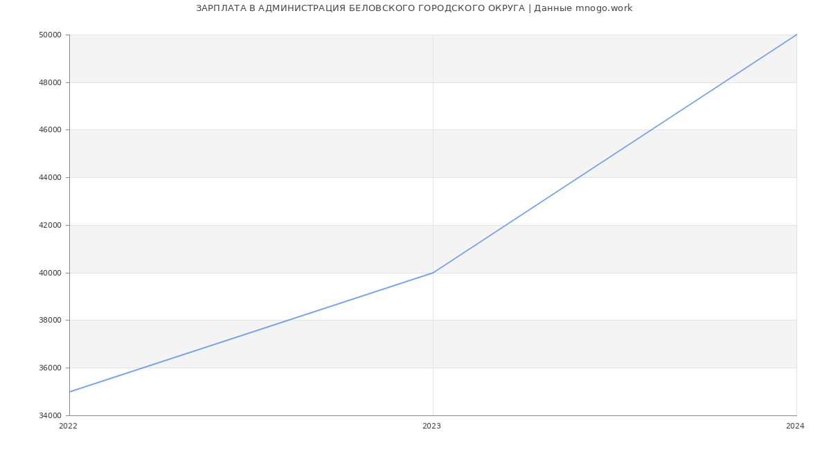Статистика зарплат АДМИНИСТРАЦИЯ БЕЛОВСКОГО ГОРОДСКОГО ОКРУГА