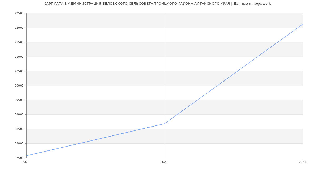 Статистика зарплат АДМИНИСТРАЦИЯ БЕЛОВСКОГО СЕЛЬСОВЕТА ТРОИЦКОГО РАЙОНА АЛТАЙСКОГО КРАЯ