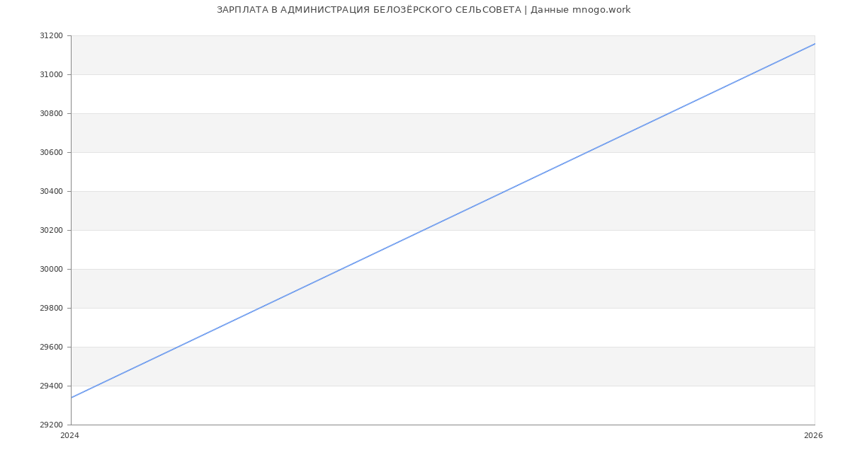 Статистика зарплат АДМИНИСТРАЦИЯ БЕЛОЗЁРСКОГО СЕЛЬСОВЕТА