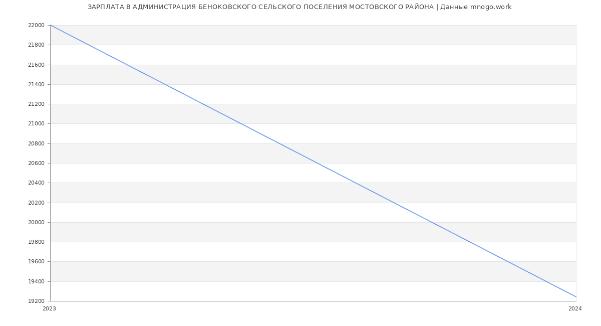 Статистика зарплат АДМИНИСТРАЦИЯ БЕНОКОВСКОГО СЕЛЬСКОГО ПОСЕЛЕНИЯ МОСТОВСКОГО РАЙОНА