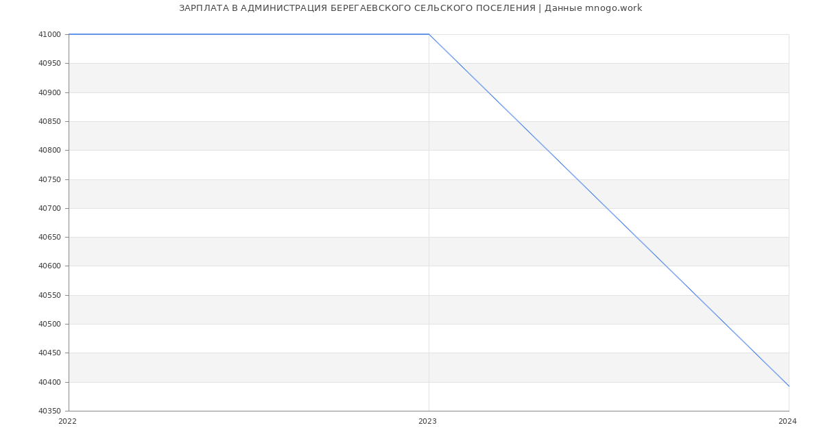 Статистика зарплат АДМИНИСТРАЦИЯ БЕРЕГАЕВСКОГО СЕЛЬСКОГО ПОСЕЛЕНИЯ