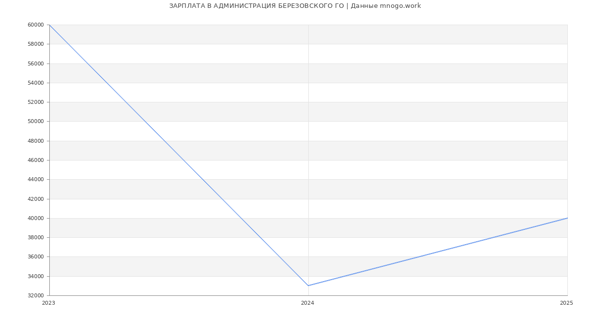 Статистика зарплат АДМИНИСТРАЦИЯ БЕРЕЗОВСКОГО ГО