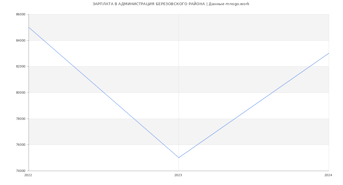 Статистика зарплат АДМИНИСТРАЦИЯ БЕРЕЗОВСКОГО РАЙОНА